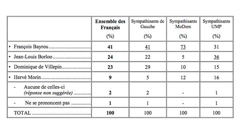 Sondage IFOP Centre Sondage IFOP Centre